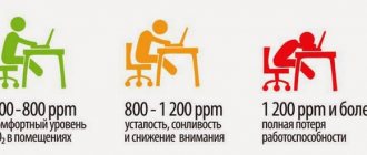 Душное помещение и гиперкапния
