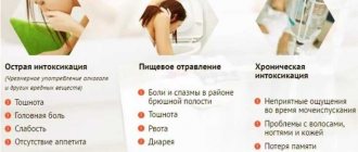 Intoxication of the body