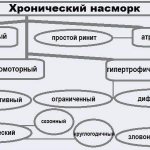 какие бывают болезни носа