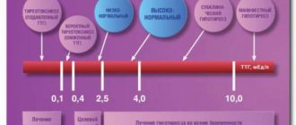 What TSH test values are considered normal for women of different ages?
