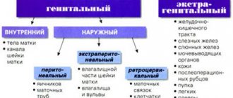 Classification of endometriosis