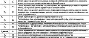 Классификация рака яичников по стадиям