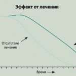 methods of treating vascular dementia
