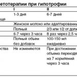 Принципы диетотерапии при гипотрофии