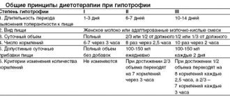 Принципы диетотерапии при гипотрофии