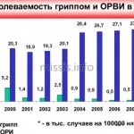 Процент заболеваемости в России