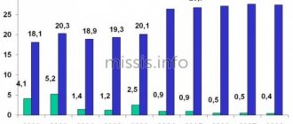 Процент заболеваемости в России
