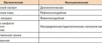 Виды диспепсии