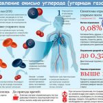 Carbon monoxide exposure