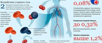 Carbon monoxide exposure